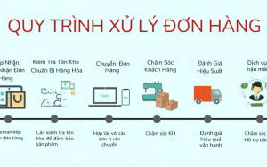 Quản Lý Đơn Hàng và Quy Trình Xử Lý Giao Dịch Trên Sàn TMĐT
